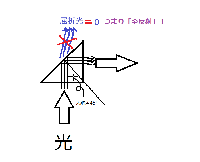 高校物理 プリズムの屈折 すばらしき物理学の世界